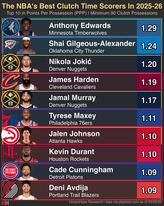 本赛季关键时刻每回合得分top10：华子1.29分第1 哈登第4 KD第8