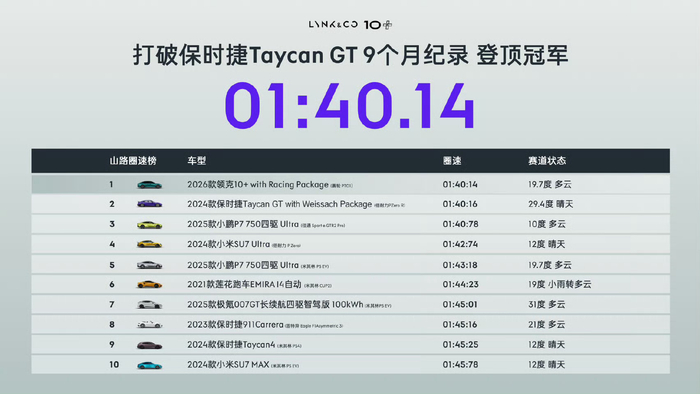 九游官网-领克10+以1分40秒14刷新亚洲山脊赛道纪录|保时捷|Taycan|保罗车闻|保罗|大v_新浪体育_新浪新闻